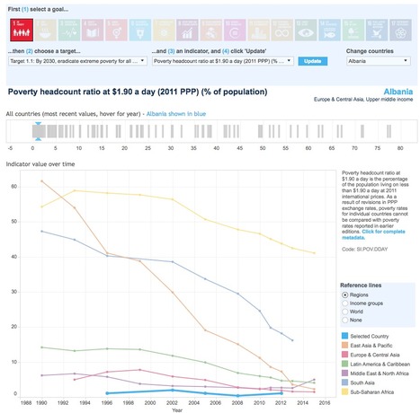 SDG Dashboard | Global Sustainable Development Goals in Education | Scoop.it