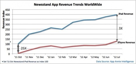 Apple Newsstand Revenue Quadrupled Since Launch | Is the iPad a revolution? | Scoop.it