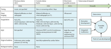 Acute respiratory distress syndrome in adults: diagnosis, outcomes, long-term sequelae, and management | Comprehensive Geriatric Assessment | Scoop.it