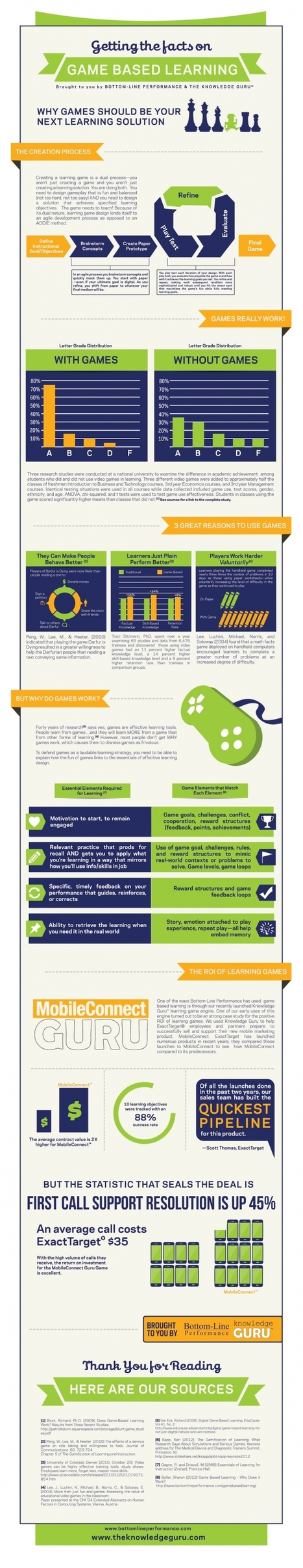 Getting the Facts on Game Based Learning [Infographic] | 21st Century Learning and Teaching | Scoop.it