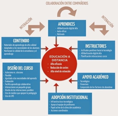 ¿Qué dice la investigación sobre la Educación a Distancia? | Al calor del Caribe | Scoop.it
