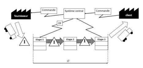 Introduction à la cartographie des flux VSM | Devops for Growth | Scoop.it