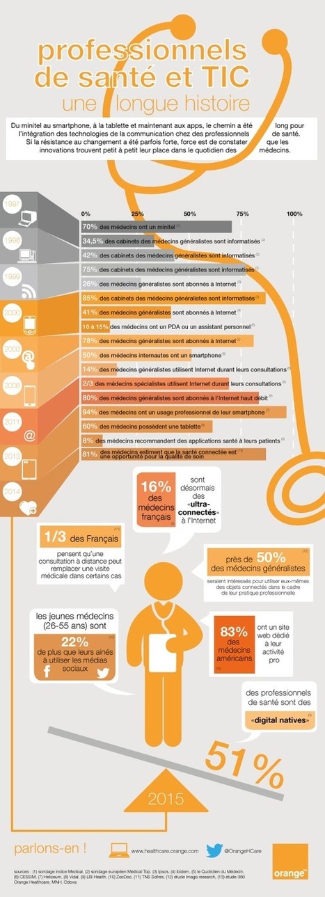 [infographie] professionnels de santé et TIC, une longue histoire | Orange Business Services | Buzz e-sante | Scoop.it