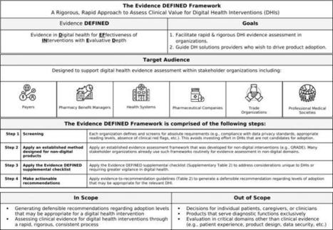 Rigorous and rapid evidence assessment in digital health with the evidence DEFINED framework | npj Digital Medicine | télésanté | Scoop.it