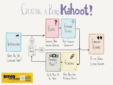 Teach with Kahoot!: Go beyond review with the Blind Kahoot via Matt Miller | iGeneration - 21st Century Education (Pedagogy & Digital Innovation) | Scoop.it