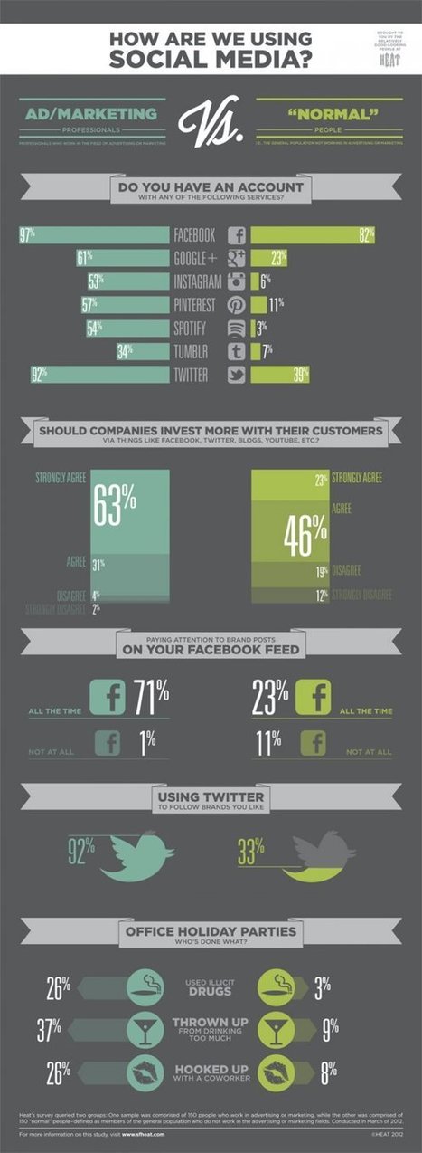How WE (Marketers) Compare To THEM (normal people) [Infographic] | Social Marketing Revolution | Scoop.it