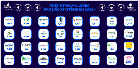 Un record de levées de fonds pour 32 entreprises innovantes en Nouvelle-Aquitaine en 2020 | Dynamiques des territoires en Nouvelle-Aquitaine | Scoop.it