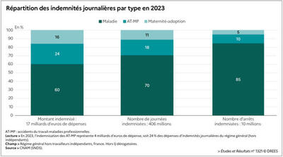 Arrêts maladie : au-delà des effets de la crise sanitaire, une accélération depuis 2019