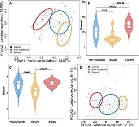 Host–microbiome associations in saliva predict COVID-19 severity | PNAS Nexus | Oxford Academic | Mucosal Immunity | Scoop.it