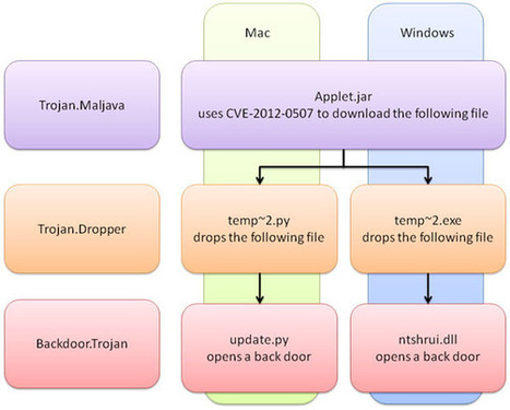 Both Mac and Windows are Targeted at Once! | Apple, Mac, MacOS, iOS4, iPad, iPhone and (in)security... | Scoop.it