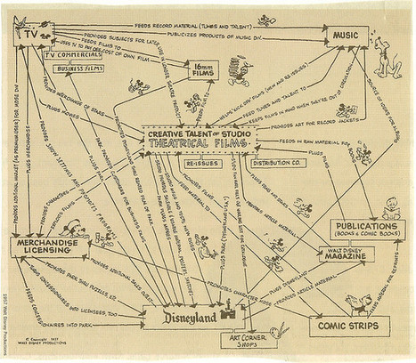 Walt Disney Mind Map | Transmedia: Storytelling for the Digital Age | Scoop.it