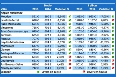 Baromètre Location-etudiant.fr : une baisse généralisée des loyers des petites surfaces | Marché Immobilier | Scoop.it
