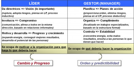 Liderazgo vs. Gestión | Training & Strategic Management | Scoop.it