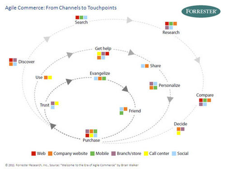 Is Multichannel Commerce Dead? | getelastic.com | PHARMA : COMPRENDRE LES TRANSFORMATIONS, &Eacute;CLAIRER LES STRAT&Eacute;GIES | Scoop.it
