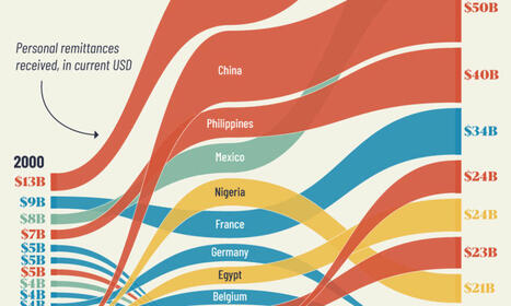 Ranked: Countries Receiving the Most Remittances From Abroad | SoRo class | Scoop.it