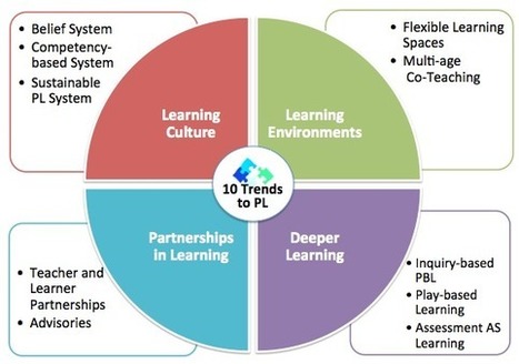 10 Trends to Personalize Learning in 2015 | Personalize Learning (#plearnchat) | Scoop.it