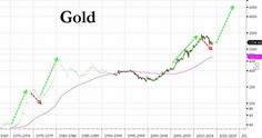 Gold Completes Golden Cross | Zero Hedge | Family Office & Billionaire Report - Empowering Family Dynasties | Scoop.it
