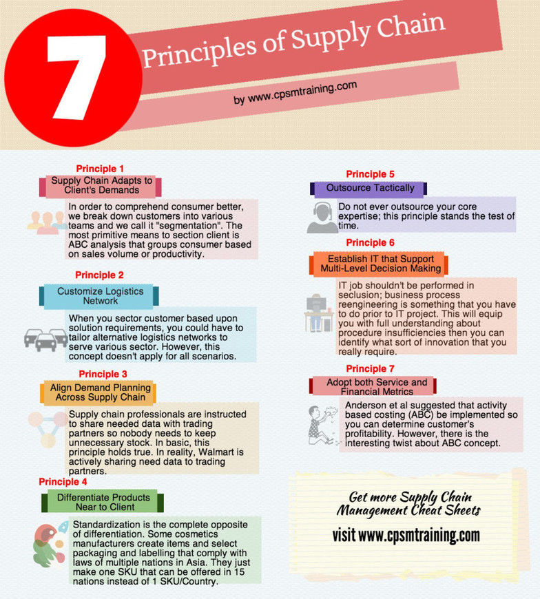 7-principles-of-supply-chain-management-cpsm