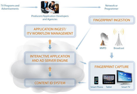 Zeitera Introduces SDK for Vvid ACR platform that enables 3rd party mobile apps to time-align with TV content. | Video Breakthroughs | Scoop.it