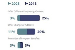 How Email Marketing Tactics Have Changed in the Last Five Years | Email Marketing | Scoop.it