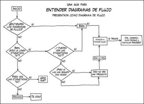 Diagramas de flujo | tecno4 | Scoop.it