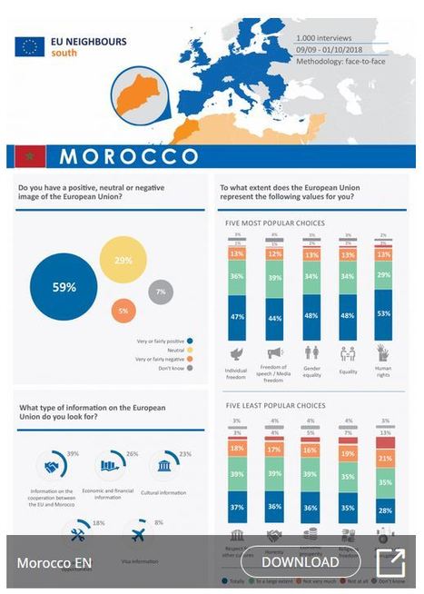 Opinion Poll 2018 - Morocco (factsheet) - EU Neighbours | Espace Méditerranéen : géopolitique, coopération... | Scoop.it