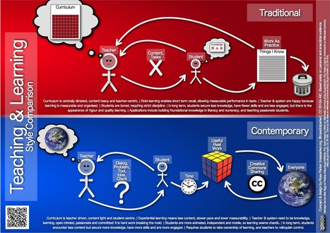 The Difference Between Contemporary And Traditional Learning - info graphic | Digital Delights - Digital Tribes | Scoop.it