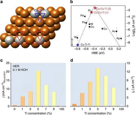 Inexpensive, efficient bi-metallic electro-catalysts may open floodgates for hydrogen fuel | Amazing Science | Scoop.it