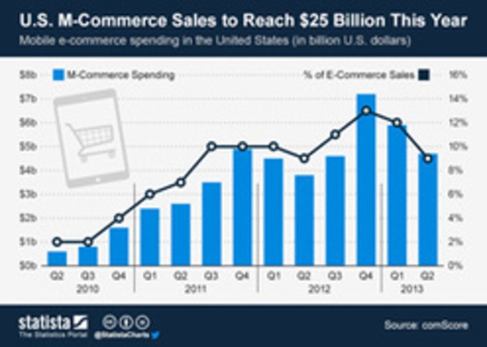 Chart: U.S. M-Commerce 2013 Sales to Reach $25 Billion and 10% of all eCommerce sales via @Statista | WHY IT MATTERS: Digital Transformation | Scoop.it