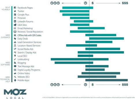 What's the Best Way to Market an Online Business? | From Around The web | Scoop.it