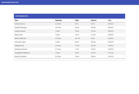 Data Table Filtering Using a D3 Timeline - DZone Web Dev | Bonnes Pratiques Web & Cloud | Scoop.it