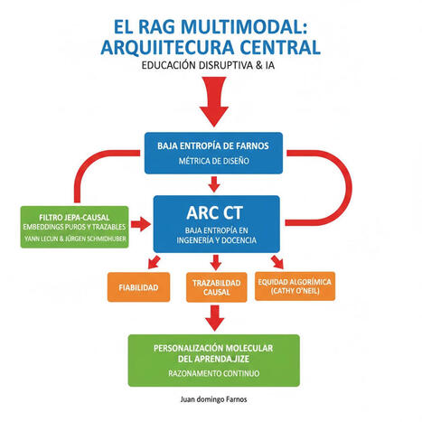 Diseñando la arquitectura del RAG MULTIMODAL : ingeniería, investigación, docencia universitaria (Educación disruptiva & IA) – | E-Learning-Inclusivo (Mashup) | Scoop.it