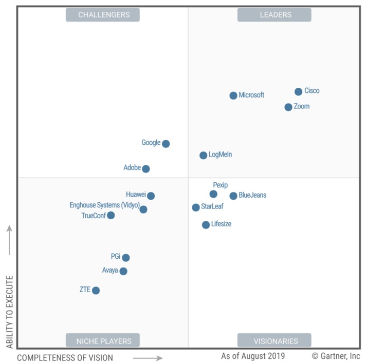 Gartner Magic Quadrant for Meeting Solutions can help you identify the best solution - or realize that there are too many options out there - but remember this was  | WHY IT MATTERS: Digital Transformation | Scoop.it