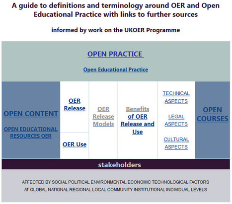 OER terminology : OER Synthesis & Evaluation | Everything open | Scoop.it