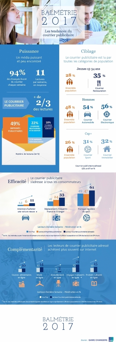 Les Millennials passionnés de courrier publicitaire ? Balmétrie confirme ! | Millennials | Scoop.it