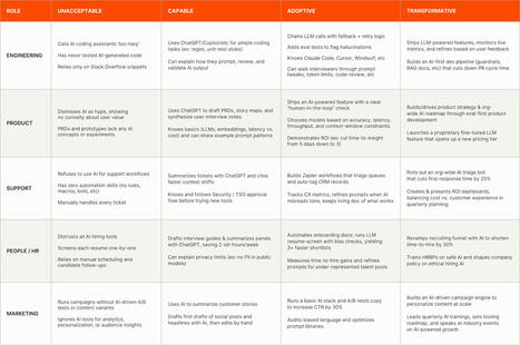 Zapier's AI-first hiring and onboarding | Education 2.0 & 3.0 | Scoop.it