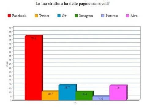 Identikit dei b&b italiani: nel 2016 la maggioranza dice sì al booking engine | ALBERTO CORRERA - QUADRI E DIRIGENTI TURISMO IN ITALIA | Scoop.it