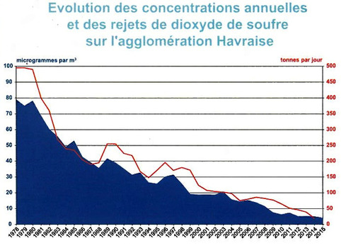 La qualité de l’air normand bénéficie d’une industrie en mutation | Veille territoriale AURH | Scoop.it