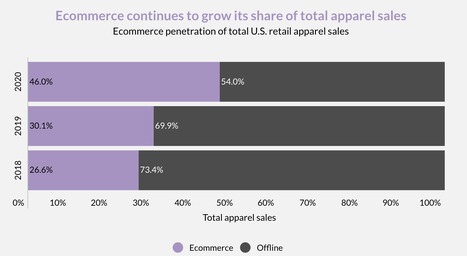 Impact of covid: #eCommerce is 46% of all apparel sales. Impact of #marketplace: 38% of online apparel sales is Amazon! | WHY IT MATTERS: Digital Transformation | Scoop.it