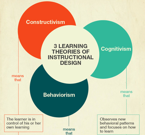 A Quick, No-Nonsense Guide to Basic Instructional Design Theory | Eclectic Technology | Scoop.it