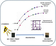 ICP Science - Radiolytic synthesis of rGO&ndash;PEDOT nanohybrids with enhanced functional properties&nbsp; | Infos Lab' mars 2026 | Scoop.it