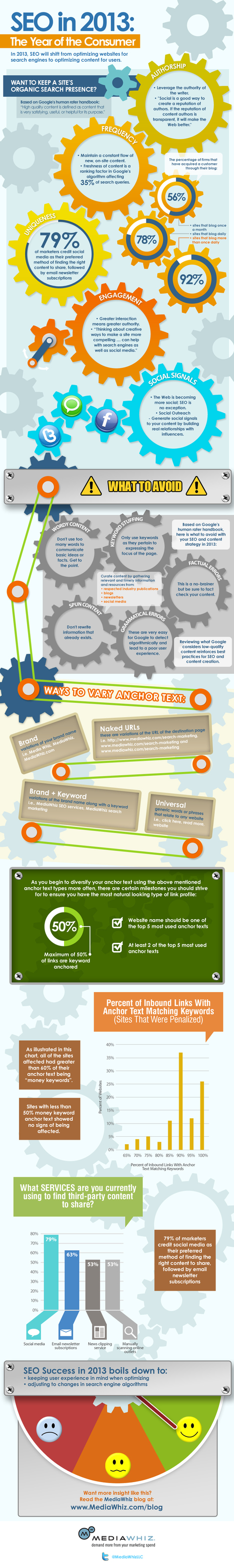 #SEO in 2013 : The year of the consumer | Seo, Social Media Marketing | Scoop.it