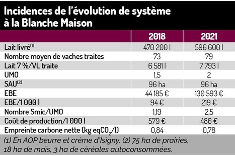 Blanche Maison : « Performances économique et environnementale vont de pair » | Lait de Normandie... et d'ailleurs | Scoop.it