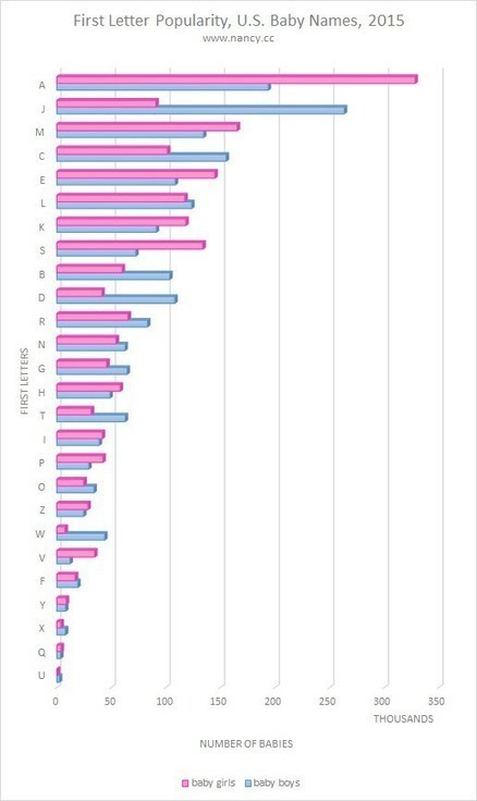 Most Popular First Letters for Baby Names 2015