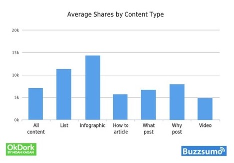 Anatomy of Virality: How to Engineer the Perfect Viral Blog Article | Public Relations & Social Marketing Insight | Scoop.it
