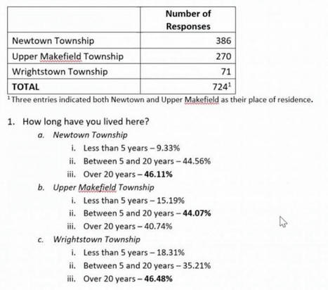 Jointure Comprehensive Plan Survey: Summary of Responses From Newtown Township Residents | Newtown News of Interest | Scoop.it