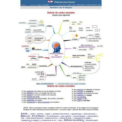 La créativité | Cartes mentales | Scoop.it