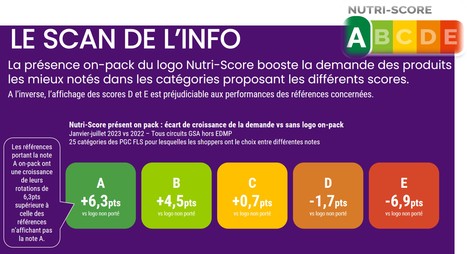 Nutri-Score : La présence du logo booste la demande des produits les mieux notés | Lait de Normandie... et d'ailleurs | Scoop.it