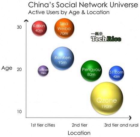 China&rsquo;s Top 15 Social Networks | Intelligence Web | Scoop.it