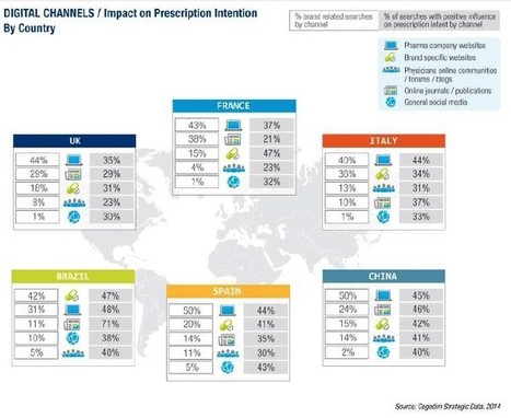 » Canaux digitaux : quel impact sur la prescription des médecins ? MyPharma Editions | L'Info Industrie & Politique de Santé | E-santé | Scoop.it
